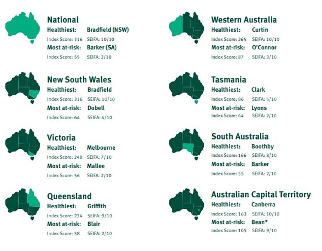 Recent results show fewer people with multiple risk factors than before COVID, but experts warn obesity, diabetes, and youth vaping remain serious concerns. The Index pinpoints areas where Australia’s health risks are most concentrated